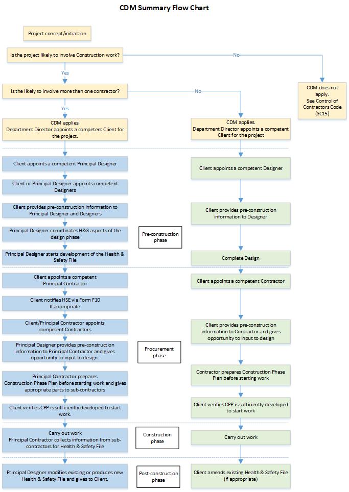 Cdm Organisation Chart