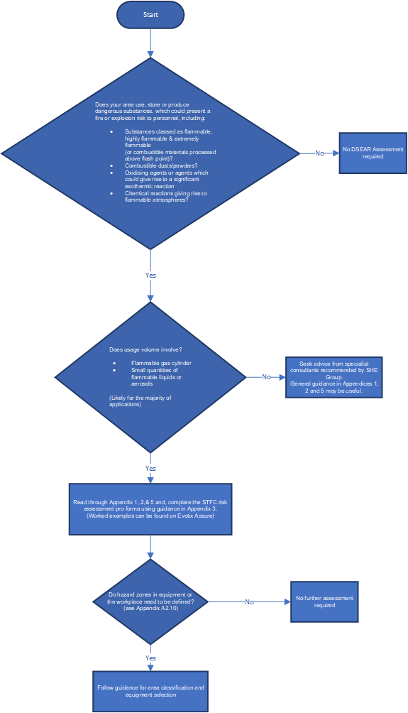 Summary flowchart